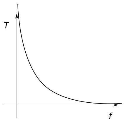 función proporcionalidad inversa