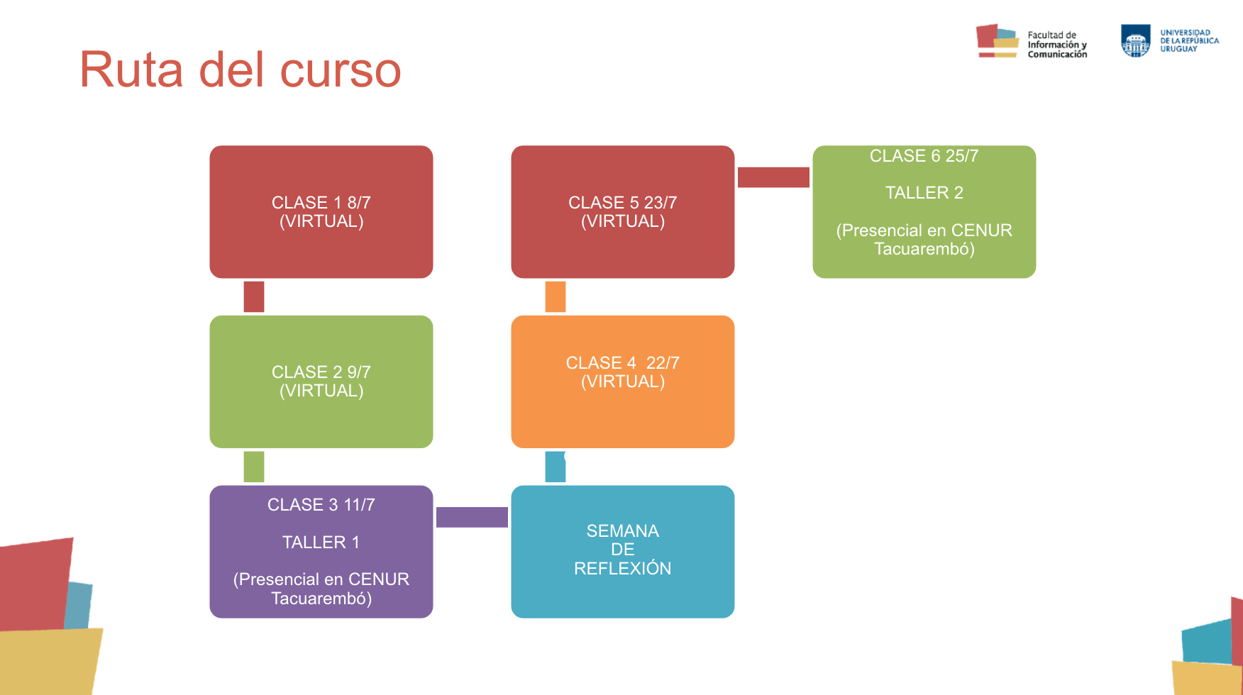 La imagen muestra la ruta del curso, que consiste en 4 instancias virtuales y 2 presenciales en CENUR de Tacuarembó.