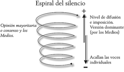 Espiral del Silencio